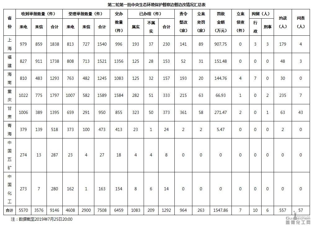 第二轮第一批中央生态环境保护督察进入下沉（重点）督察阶段