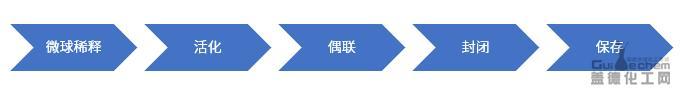为度生物乳胶微球偶联工艺推荐